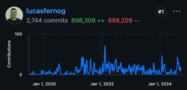 Lucas’ contribution graph, with 2744 commits, over 896.000 additions and 688.000 deletions.